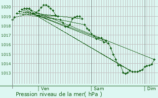 Graphe de la pression atmosphrique prvue pour Laurenan