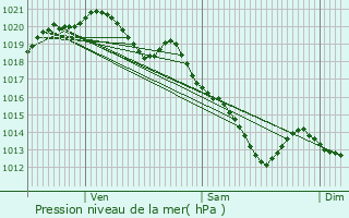 Graphe de la pression atmosphrique prvue pour Liancourt