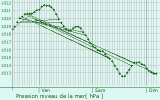 Graphe de la pression atmosphrique prvue pour Mamers