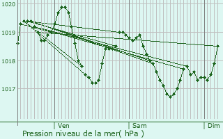 Graphe de la pression atmosphrique prvue pour Lect