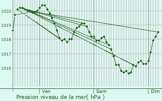 Graphe de la pression atmosphrique prvue pour Feytiat