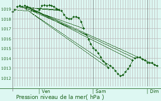 Graphe de la pression atmosphrique prvue pour Buysscheure