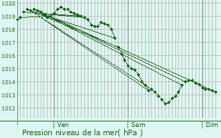 Graphe de la pression atmosphrique prvue pour Aire-sur-la-Lys