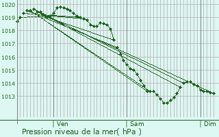 Graphe de la pression atmosphrique prvue pour Lespesses