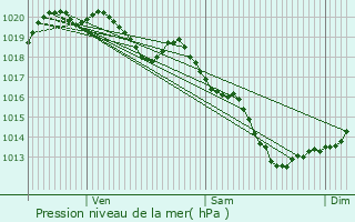 Graphe de la pression atmosphrique prvue pour Le Croisty