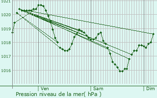 Graphe de la pression atmosphrique prvue pour Pruines