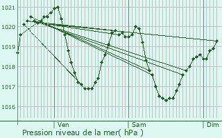 Graphe de la pression atmosphrique prvue pour Saint-Chly-d