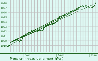Graphe de la pression atmosphrique prvue pour Plougonven