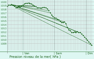 Graphe de la pression atmosphrique prvue pour Flangebouche