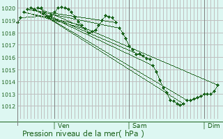 Graphe de la pression atmosphrique prvue pour Plsidy