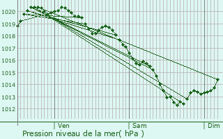 Graphe de la pression atmosphrique prvue pour Concarneau