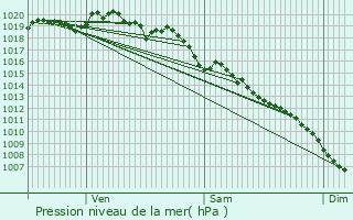 Graphe de la pression atmosphrique prvue pour Loncel