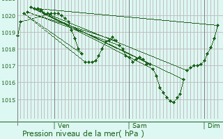 Graphe de la pression atmosphrique prvue pour Montdragon