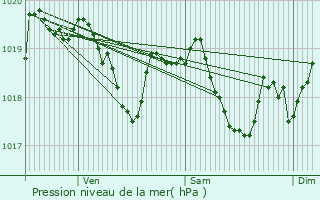 Graphe de la pression atmosphrique prvue pour Pontarlier