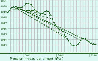 Graphe de la pression atmosphrique prvue pour Moreuil