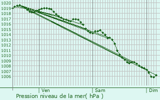 Graphe de la pression atmosphrique prvue pour La Garde