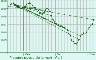 Graphe de la pression atmosphrique prvue pour La Couarde-sur-Mer