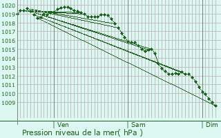 Graphe de la pression atmosphrique prvue pour Morteau