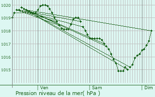 Graphe de la pression atmosphrique prvue pour Sainte-Blandine
