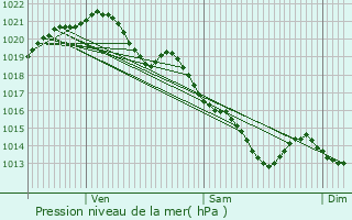 Graphe de la pression atmosphrique prvue pour Les Ressuintes