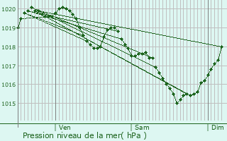 Graphe de la pression atmosphrique prvue pour Civray