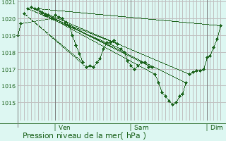 Graphe de la pression atmosphrique prvue pour Palleville