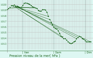 Graphe de la pression atmosphrique prvue pour Ivergny