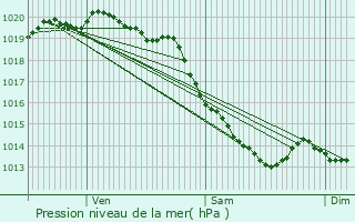 Graphe de la pression atmosphrique prvue pour Le Souich