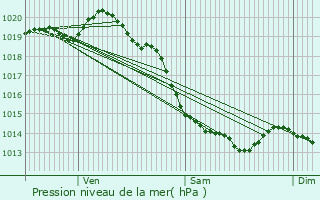 Graphe de la pression atmosphrique prvue pour Outreau