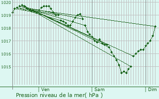 Graphe de la pression atmosphrique prvue pour Cir-d