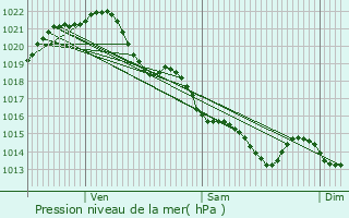Graphe de la pression atmosphrique prvue pour Nozay