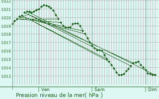 Graphe de la pression atmosphrique prvue pour Pullay