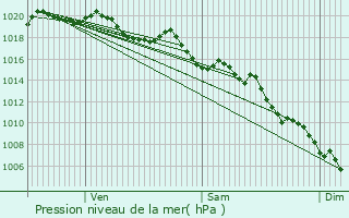 Graphe de la pression atmosphrique prvue pour Mirabeau