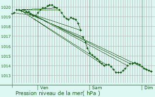 Graphe de la pression atmosphrique prvue pour Inxent