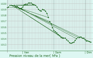 Graphe de la pression atmosphrique prvue pour Marenla