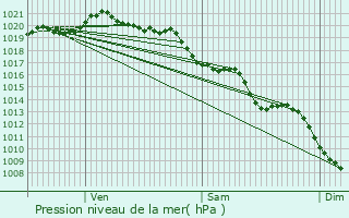 Graphe de la pression atmosphrique prvue pour Marnaz