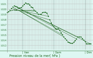 Graphe de la pression atmosphrique prvue pour Franqueville-Saint-Pierre