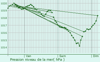 Graphe de la pression atmosphrique prvue pour Saint-Trojan-les-Bains