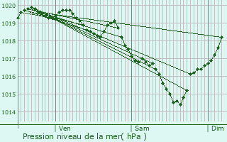 Graphe de la pression atmosphrique prvue pour Saint-Agnant