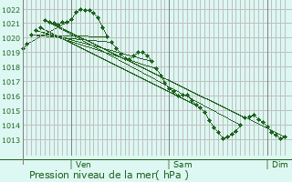 Graphe de la pression atmosphrique prvue pour Mayenne