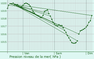 Graphe de la pression atmosphrique prvue pour Dompierre-sur-Charente