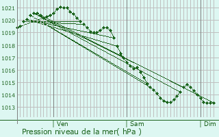 Graphe de la pression atmosphrique prvue pour Saint-Pierre-ls-Elbeuf