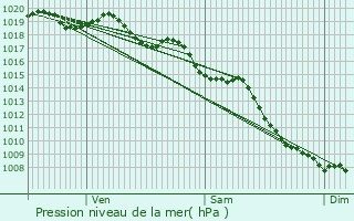 Graphe de la pression atmosphrique prvue pour Lucciana