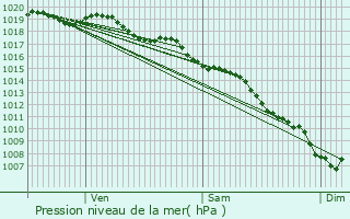 Graphe de la pression atmosphrique prvue pour Porto-Vecchio