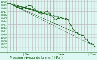 Graphe de la pression atmosphrique prvue pour Beaulieu-sur-Mer