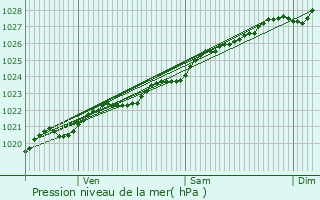 Graphe de la pression atmosphrique prvue pour Lanvoc