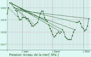 Graphe de la pression atmosphrique prvue pour Corneilla-de-Conflent