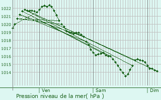 Graphe de la pression atmosphrique prvue pour Erdeven