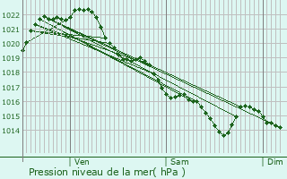 Graphe de la pression atmosphrique prvue pour Plouhinec