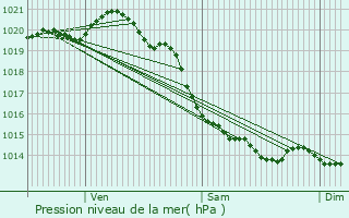 Graphe de la pression atmosphrique prvue pour Mneslies